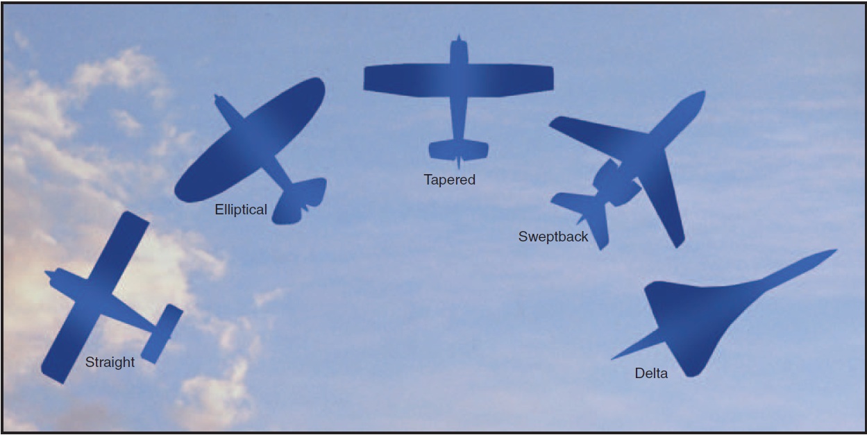 Figure 11-1. Airfoil types.