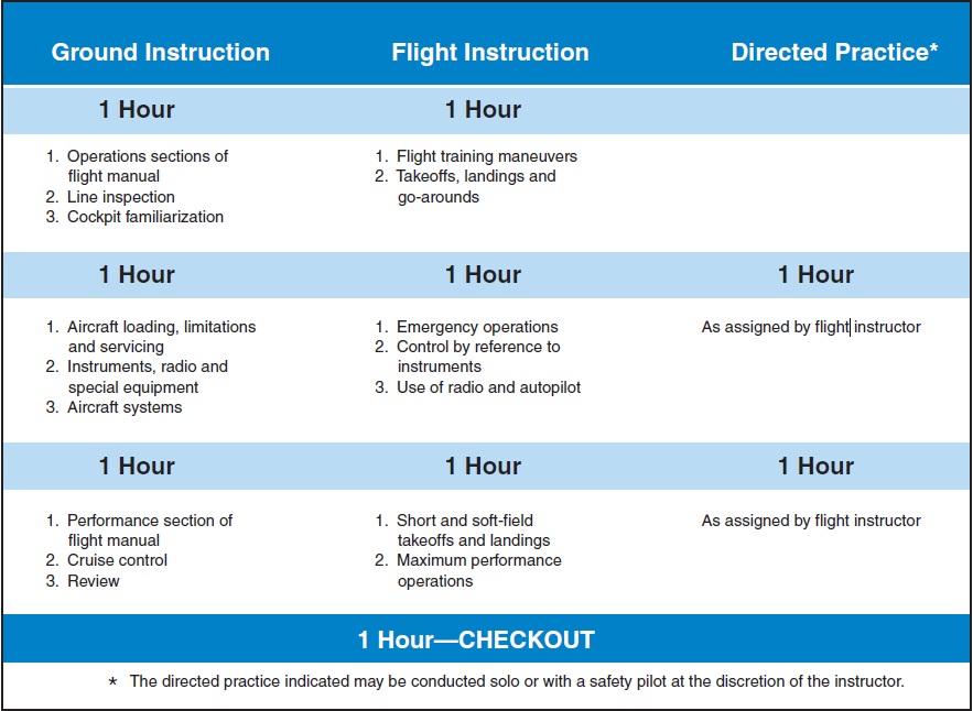 Figure 11-12. Transition training syllabus.