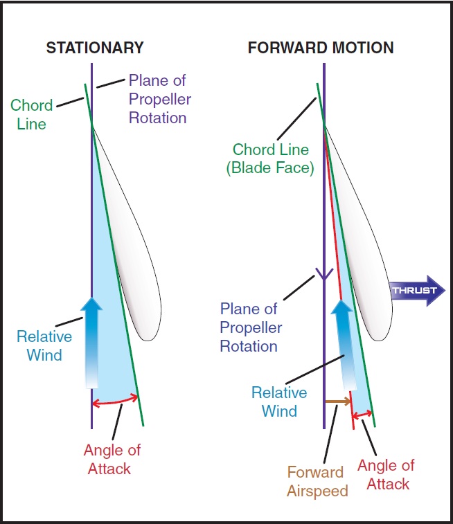 Figure 11-3. Propeller blade angle.