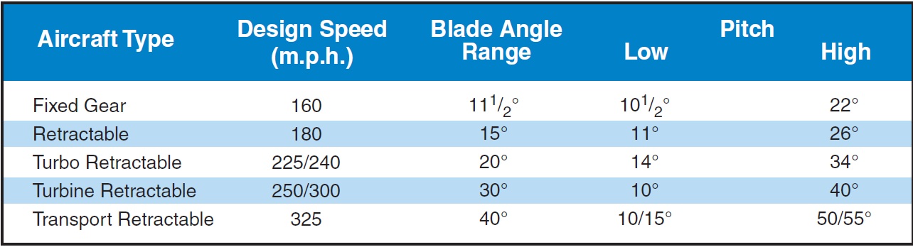 Figure 11-4. Blade angle range (values are approximate.