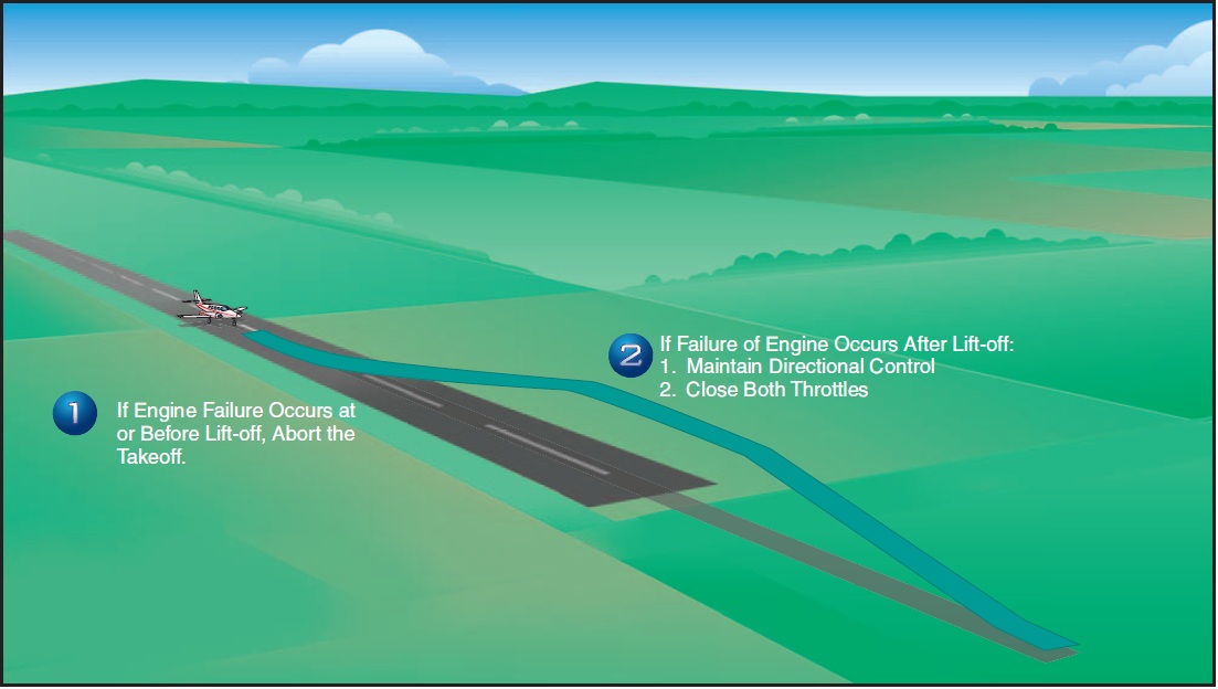 Figure 12-11. Engine failure on takeoff, landing gear down.