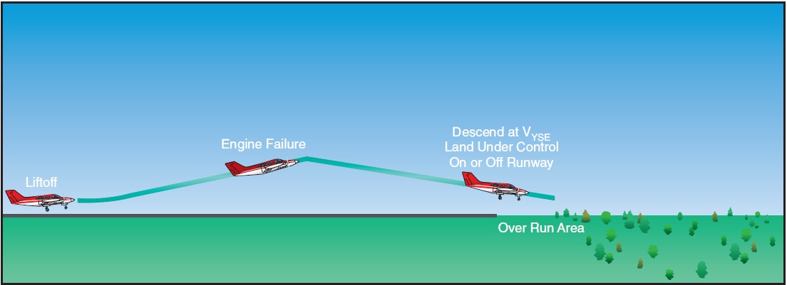 Figure 12-13. Landing gear up—adequate climb performance.