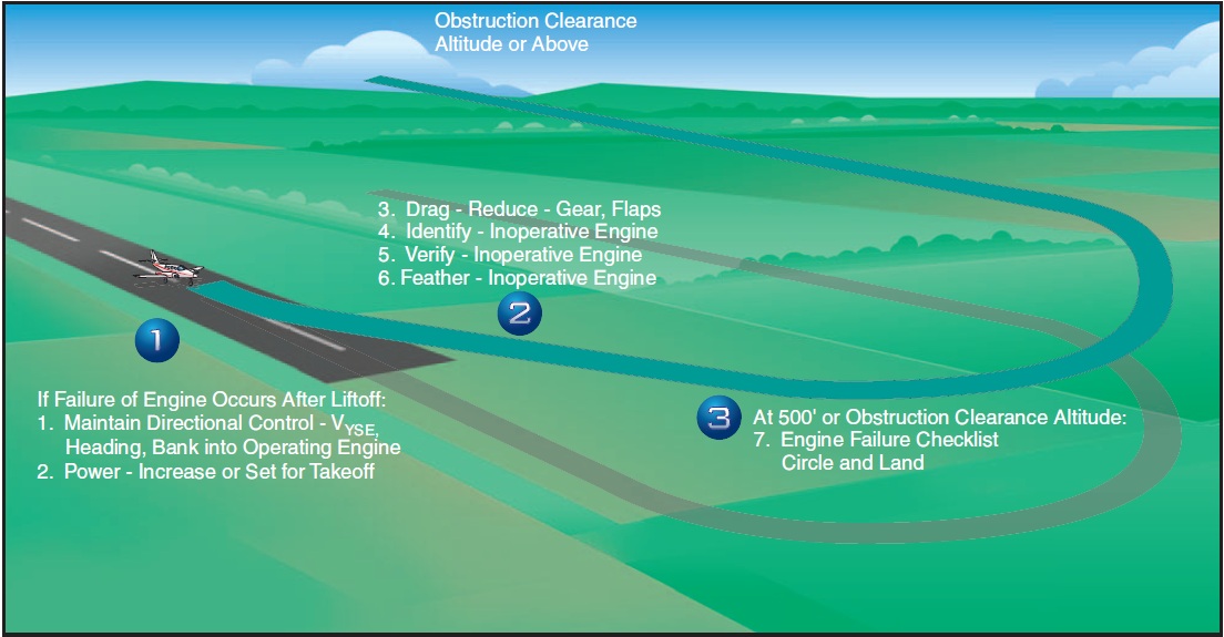 Figure 12-14.Typical “engine failure after takeoff”emergency checklist.