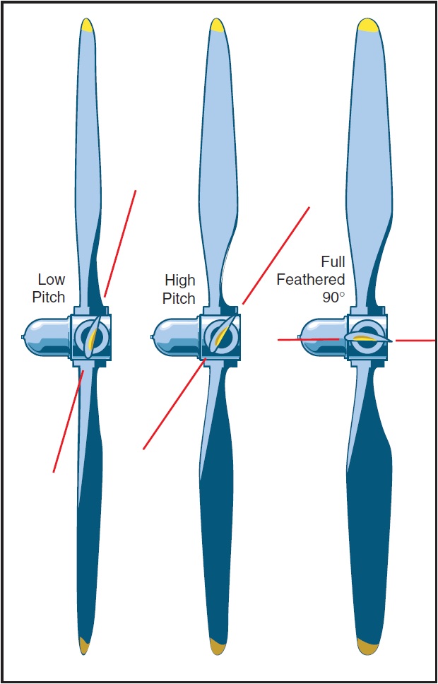 Figure 12-2. Feathered propeller.