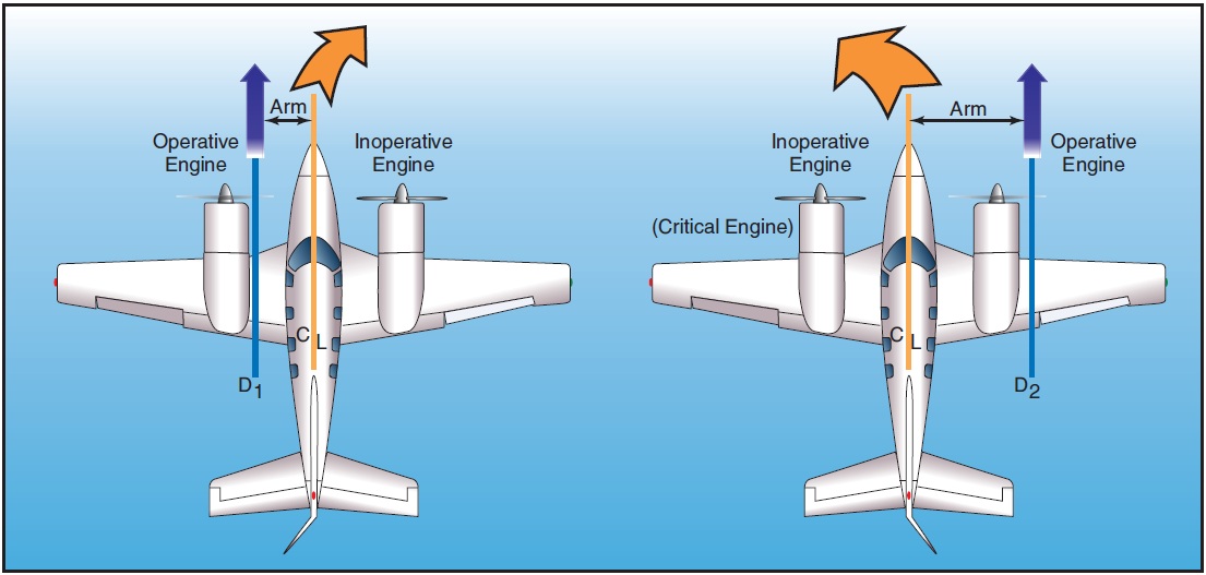 Figure 12-20. Effect of CG location on yaw.