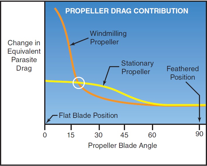 Figure 12-3. Propeller drag contribution.