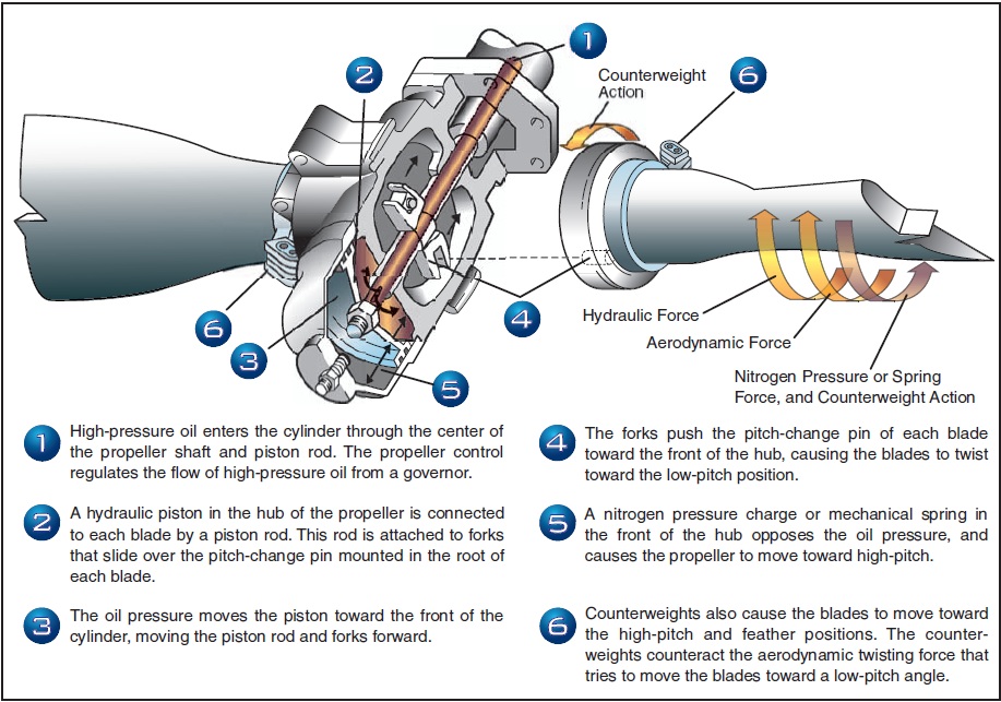 Figure 12-4. Pitch change forces.