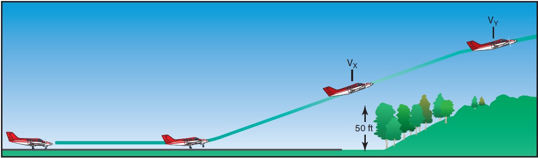 Figure 12-9. Short-field takeoff and climb.