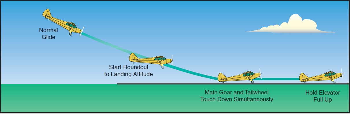 Figure 13-1. Tailwheel touchdown.