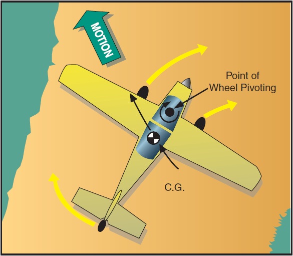 Figure 13-2. Effect of CG on directional control.