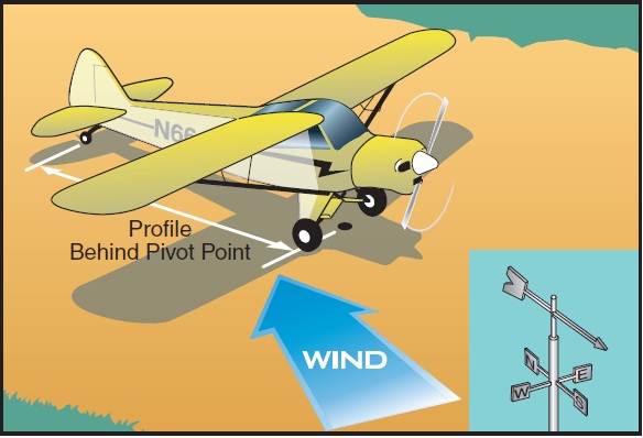 Figure 13-3. Weathervaning tendency.