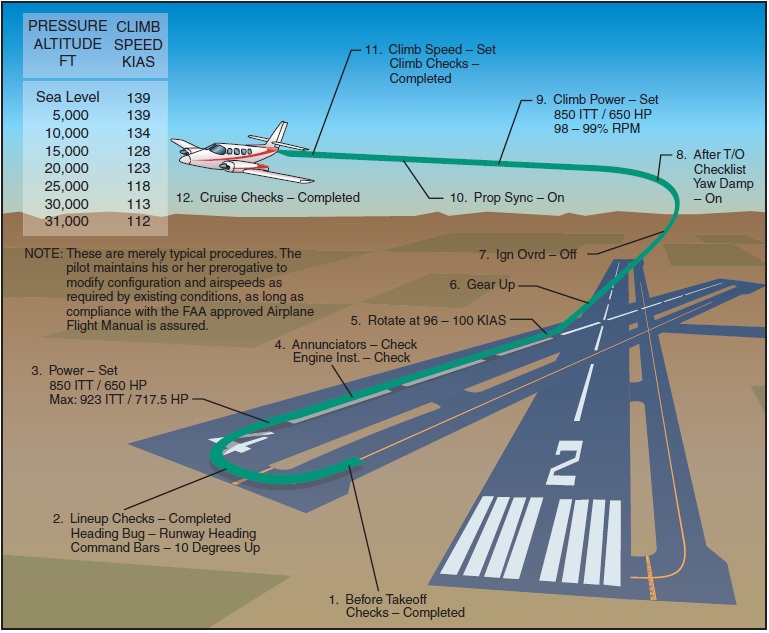 Figure 14-11. Example—typical turboprop airplane takeoff and departure profile.