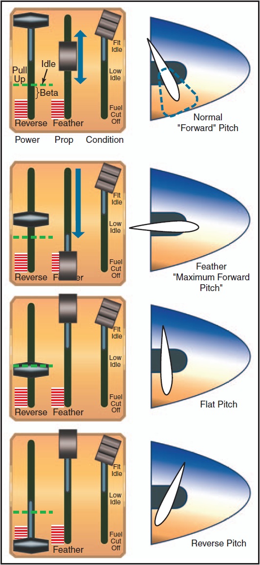 Figure 14-8. Propeller pitch angle characteristics. 