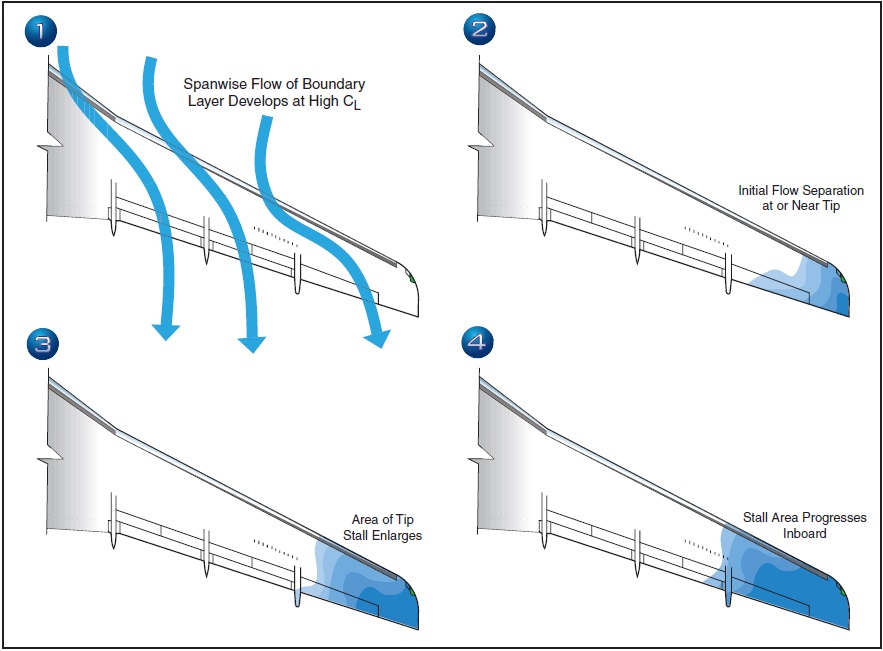 Figure 15-16. Sweptwing stall characteristics.