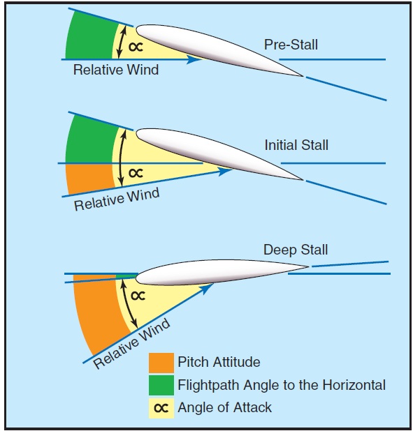 Figure 15-17. Deep stall progression.