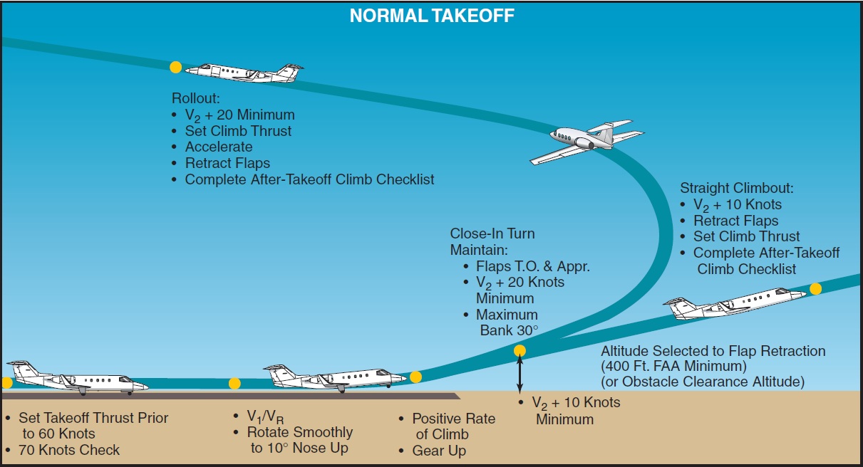 Figure 15-21. Takeoff and departure profile.
