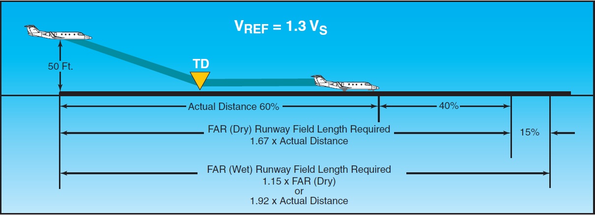 Figure 15-22. FAR landing field length required.