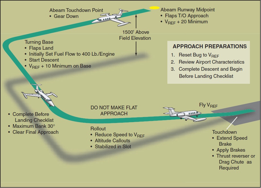 Figure 15-23. Typical approach and landing profile.