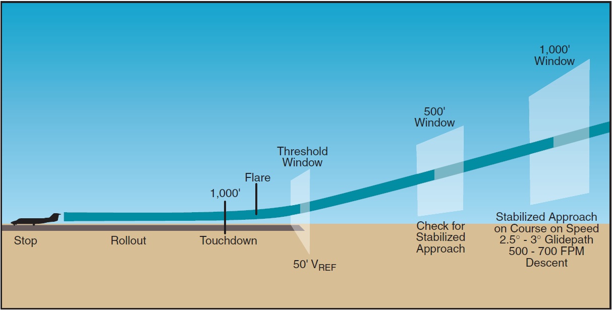 Figure 15-24. Stabilized approach.