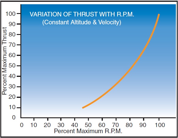 Figure 15-6. Variation of thrust with r.p.m.