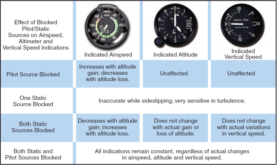 Figure 16-10. Effects of blocked pitot-static sources.