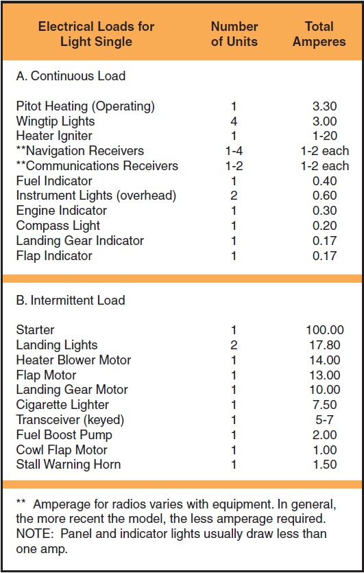 Figure 16-9. Electrical load for light single.