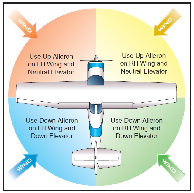 Flight control positions during taxi