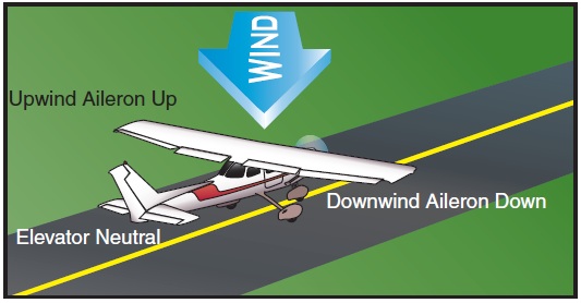  Quartering headwind