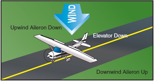 Quartering tailwind