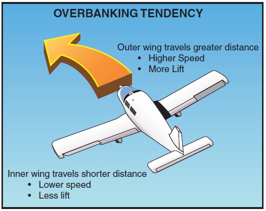 Overbanking tendency during a steep turn