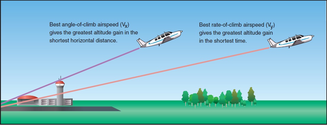 Best angle of climb vs. best rate of climb