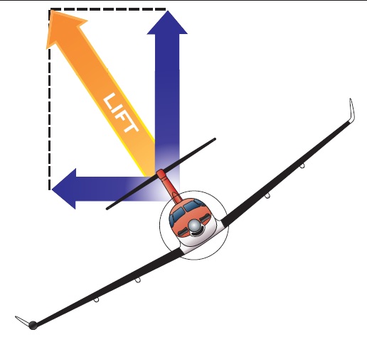 Change in lift causes airplane to turn