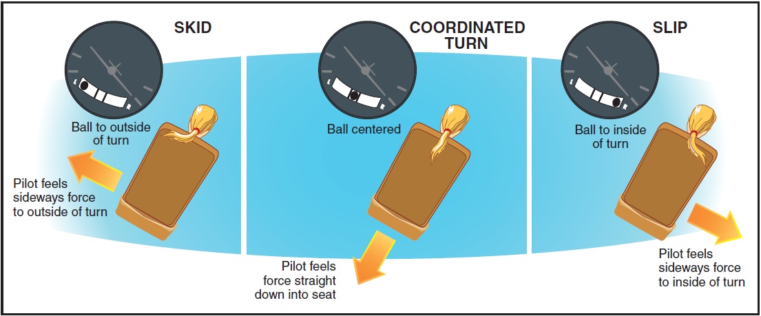 Indications of a slip and skid