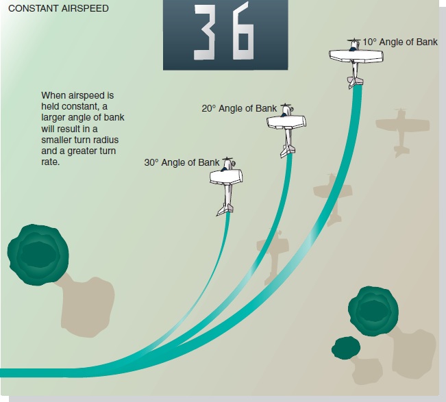 Angle of bank and airspeed regulate rate and radius of turn