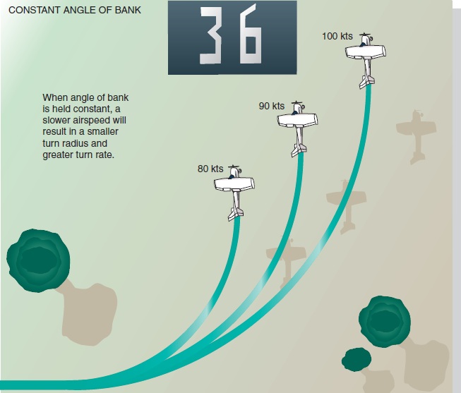 Angle of bank and airspeed regulate rate and radius of turn